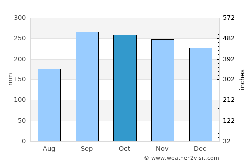 Fitjar average rain in October