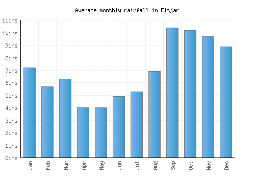 Fitjar monthly rainfall chart (inches)