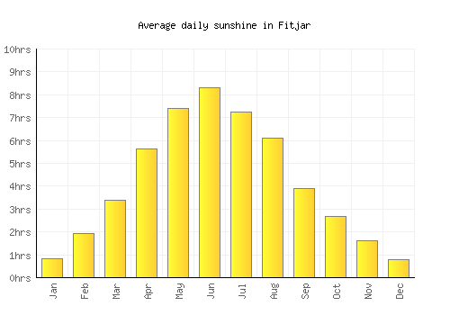 Fitjar average daily sunshine chart