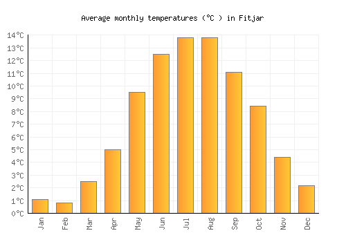 Fitjar average temperature chart (Celsius)