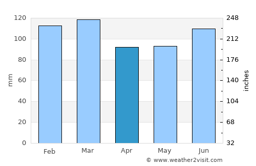 Fitzgerald average rain in April