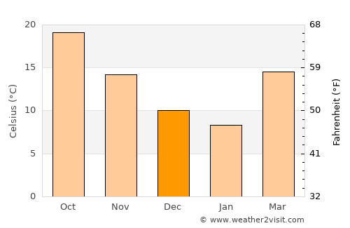 Fitzgerald average temperature in December
