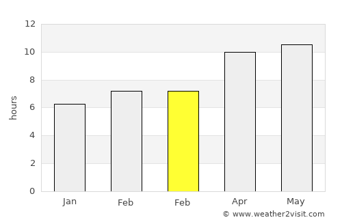 Fitzgerald average rain in February
