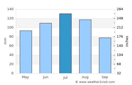 Fitzgerald average rain in July