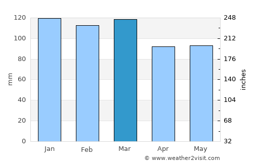 Fitzgerald average rain in March