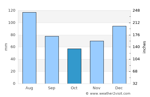Fitzgerald average rain in October