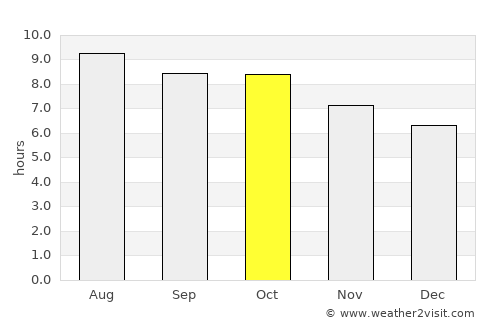 Fitzgerald average rain in October