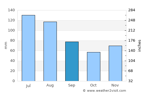 Fitzgerald average rain in September