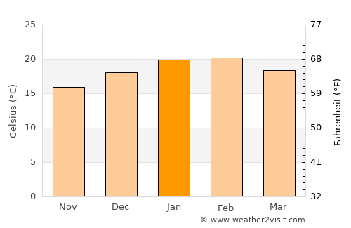 Fitzroy average temperature in January