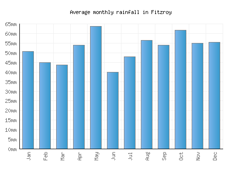 Fitzroy monthly rainfall chart (mm)