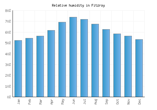 Fitzroy relative humidity averages