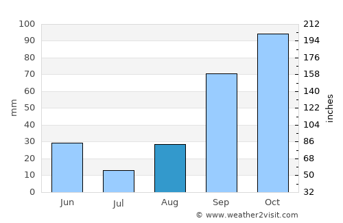 Fiumicino average rain in August