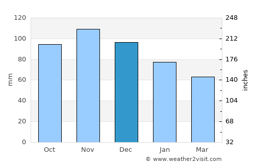 Fiumicino average rain in December