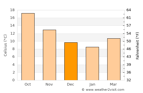 Fiumicino average temperature in December
