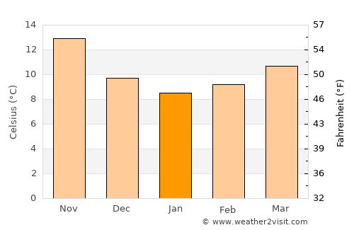 Fiumicino average temperature in January