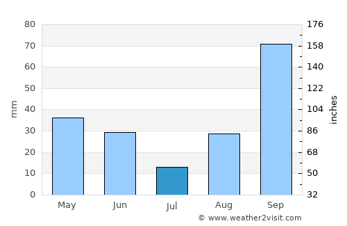 Fiumicino average rain in July