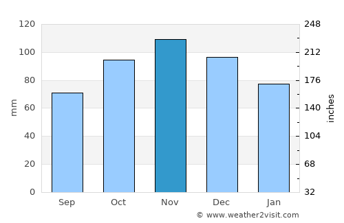 Fiumicino average rain in November