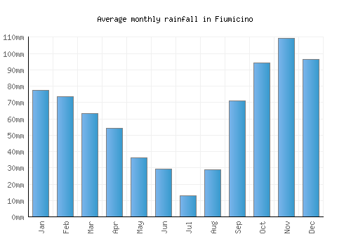 Fiumicino monthly rainfall chart (mm)