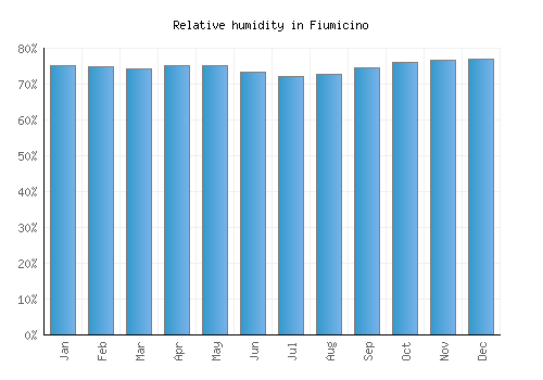 Fiumicino relative humidity averages