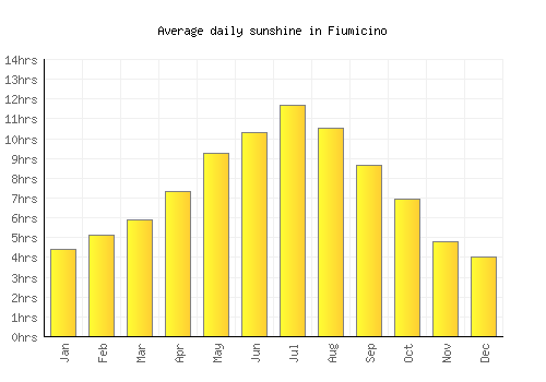 Fiumicino average daily sunshine chart
