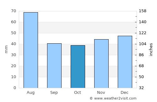 Fizeşu Gherlii average rain in October