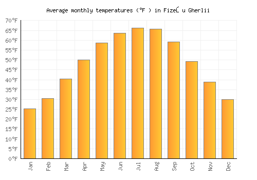 Fizeşu Gherlii average temperature chart (Fahrenheit)