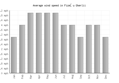 Fizeşu Gherlii average winspeed by month (mph)