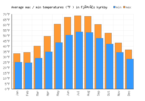 Fjärås kyrkby average minimum / maximum temperatures (Fahrenheit)