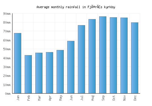 Fjärås kyrkby monthly rainfall chart (mm)