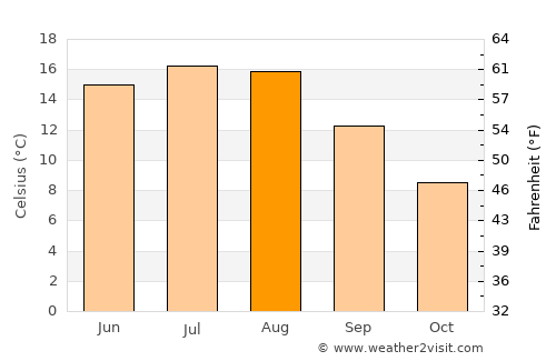 Fjärås kyrkby average temperature in August