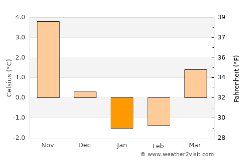 Fjärås kyrkby average temperature in January