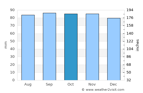 Fjärås kyrkby average rain in October