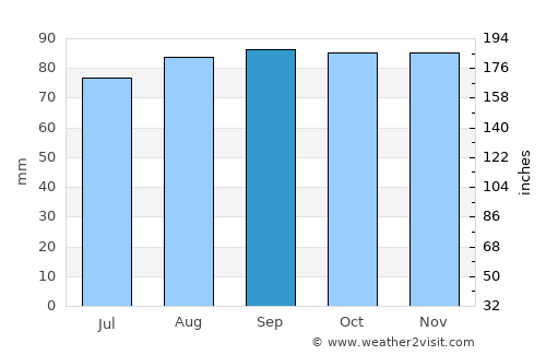 Fjärås kyrkby average rain in September