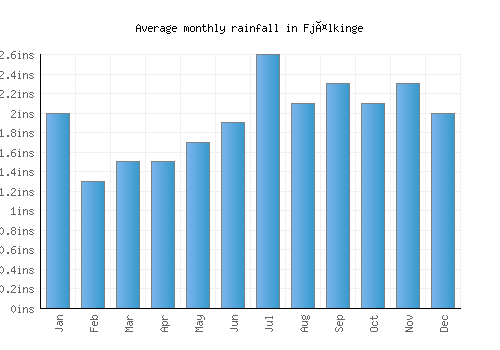Fjälkinge monthly rainfall chart (inches)