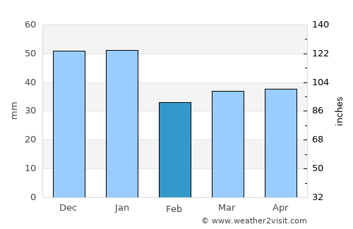 Fjälkinge average rain in February