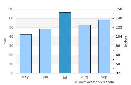 Fjälkinge average rain in July
