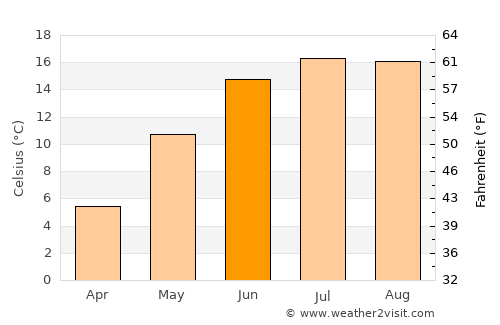 Fjälkinge average temperature in June