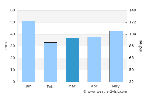 Fjälkinge average rain in March