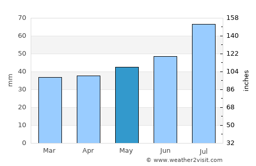 Fjälkinge average rain in May