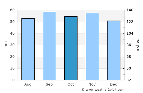 Fjälkinge average rain in October