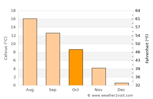 Fjälkinge average temperature in October