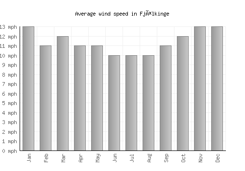 Fjälkinge average winspeed by month (mph)