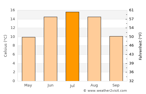 Fjerdingby average temperature in July