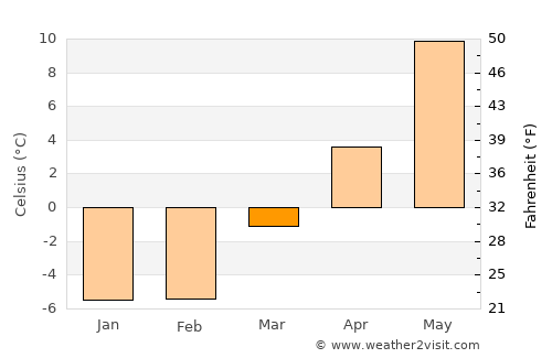 Fjerdingby average temperature in March