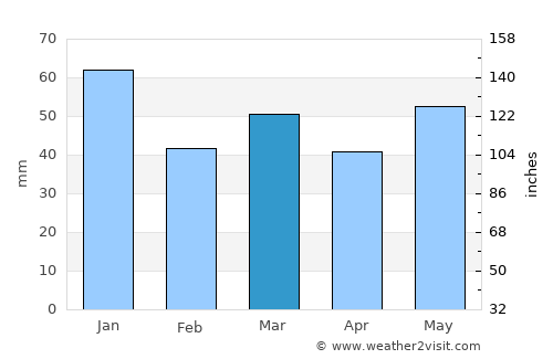 Fjerritslev average rain in March