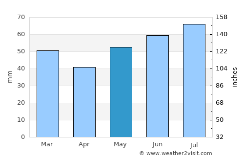 Fjerritslev average rain in May