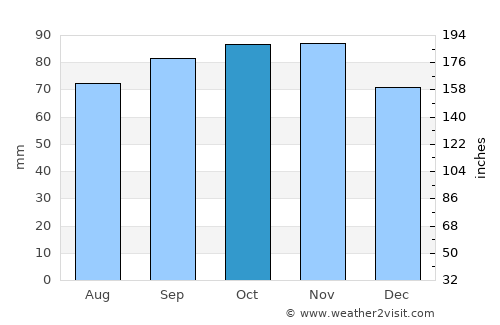 Fjerritslev average rain in October