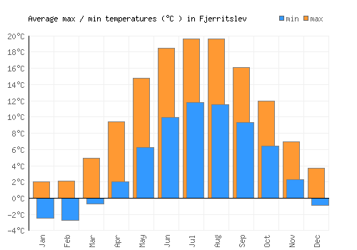 Fjerritslev average minimum / maximum temperatures (Celsius)