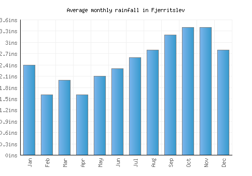 Fjerritslev monthly rainfall chart (inches)