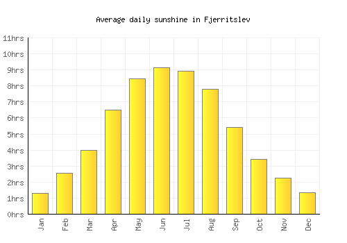Fjerritslev average daily sunshine chart